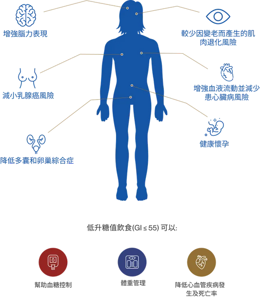 在日常飲食加入低升糖指數的食物有什麼益處？