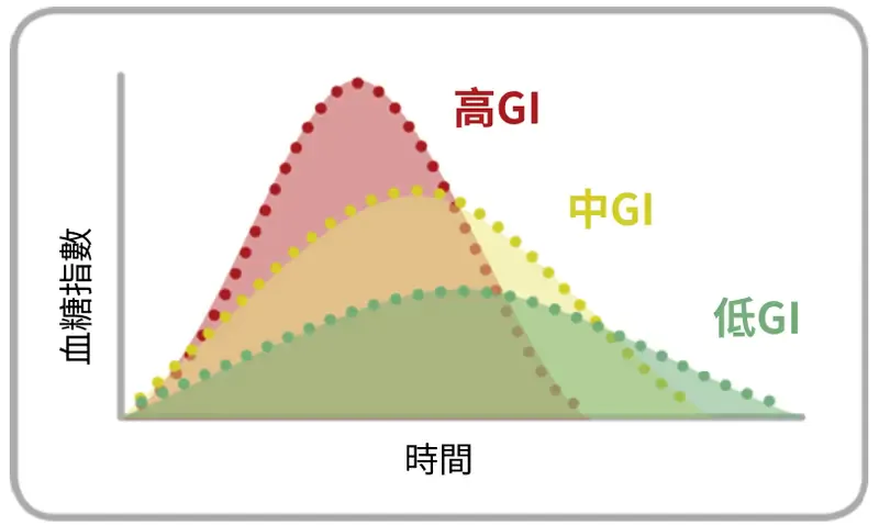 什麼是低升糖指數(低GI)食物 ?